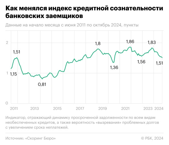 кредитная сознательность заемщиков